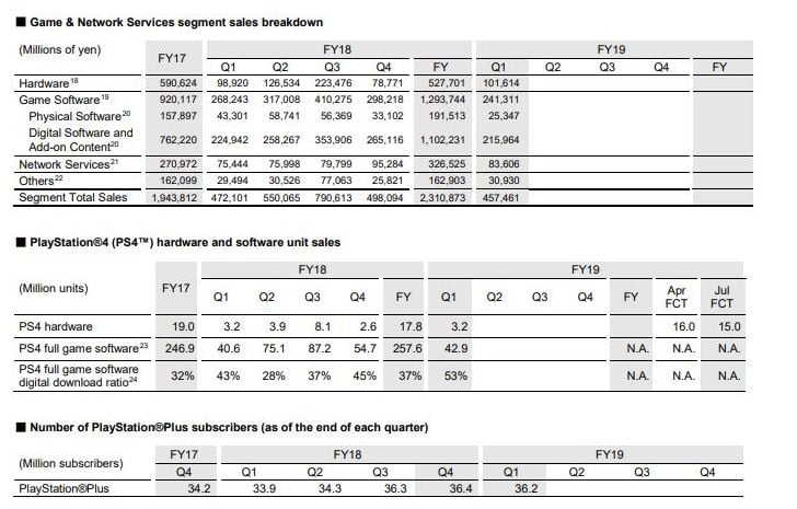 PS4 Sales