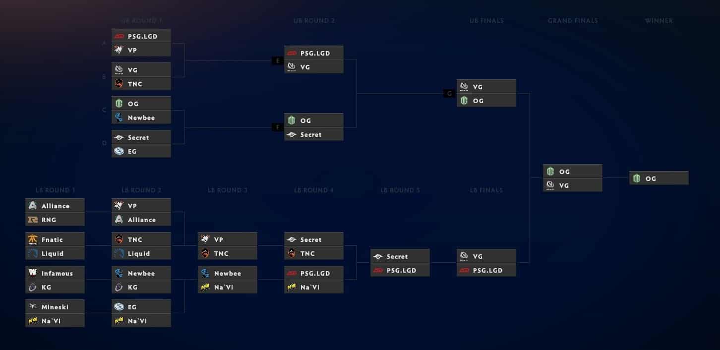 The International 2019 bracket predictions