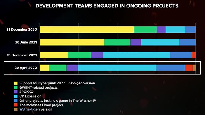 CD Projekt Red Dev Teams