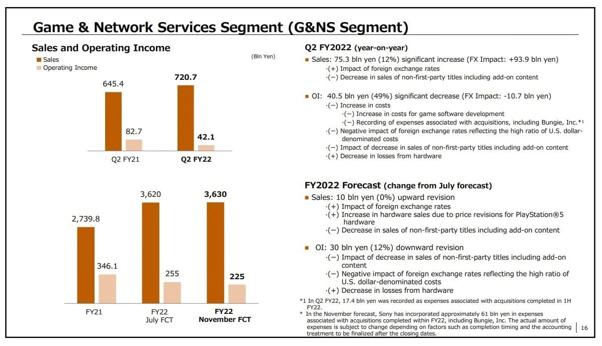 Sony PS5 Sales 25 Million Gaming Profits Decline