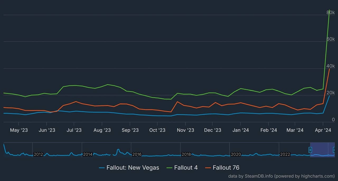 Fallout Games Steam Player Counts Triple TV Show